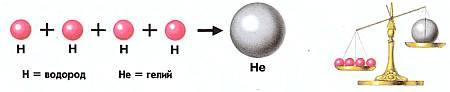 Из четырех водородных ядер в недрах Солнца образуется одно ядро гелия. Масса этого ядра меньше, чем сумма масс его составляющих. Недостающая масса преобразуется в энергию.
