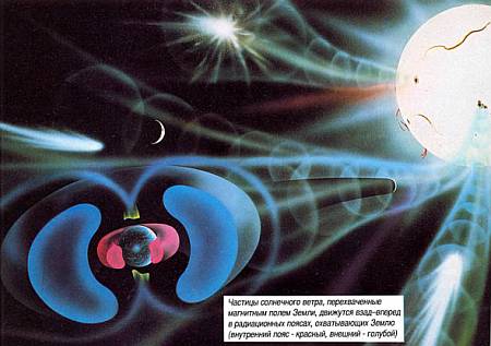 Частицы солнечного ветра, перехваченные магнитным полем Земли, движутся взад-вперед в радиационных поясах, охватывающих Землю (внутренний пояс — красный, внешний — голубой)