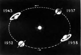 Каким может казаться кольцо Сатурна земному наблюдателю в разное время.